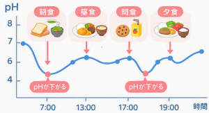 間食のとり方でむし歯リスクは変わる?